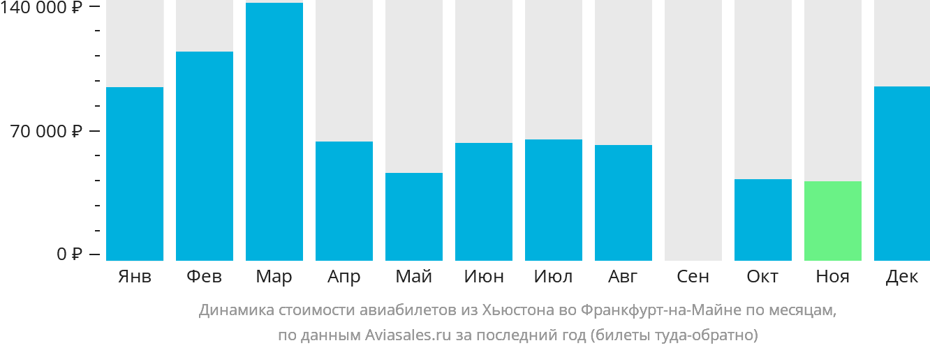 Динамика стоимости авиабилетов из Хьюстона во Франкфурт-на-Майне по месяцам
