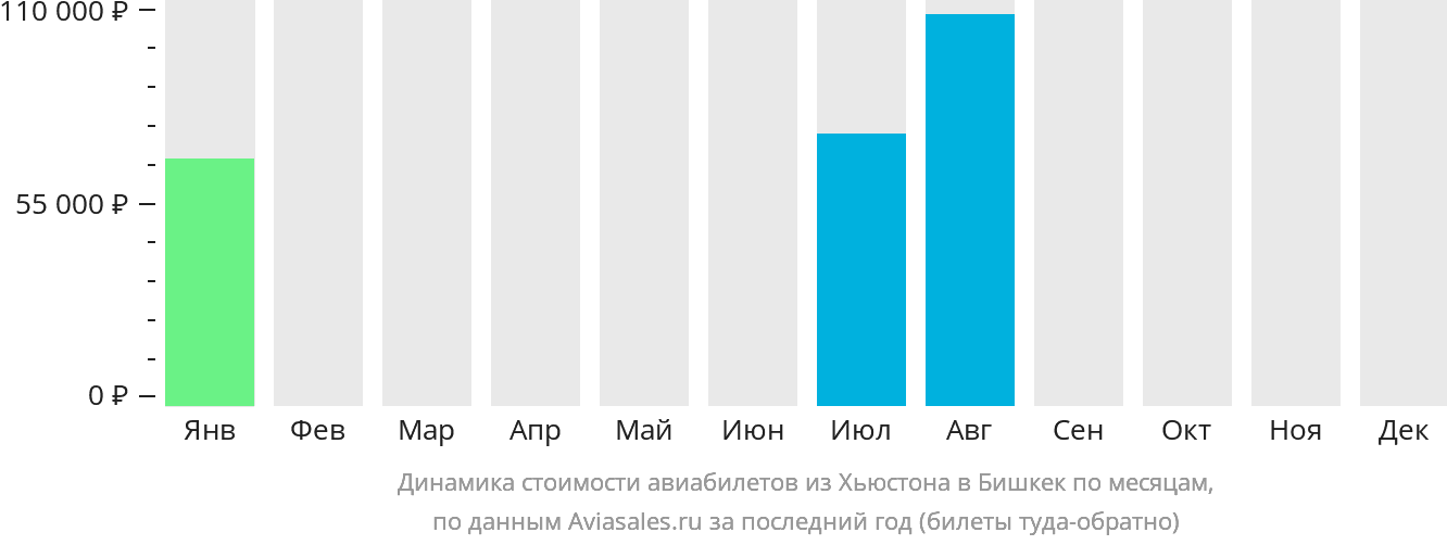 Динамика стоимости авиабилетов из Хьюстона в Бишкек по месяцам
