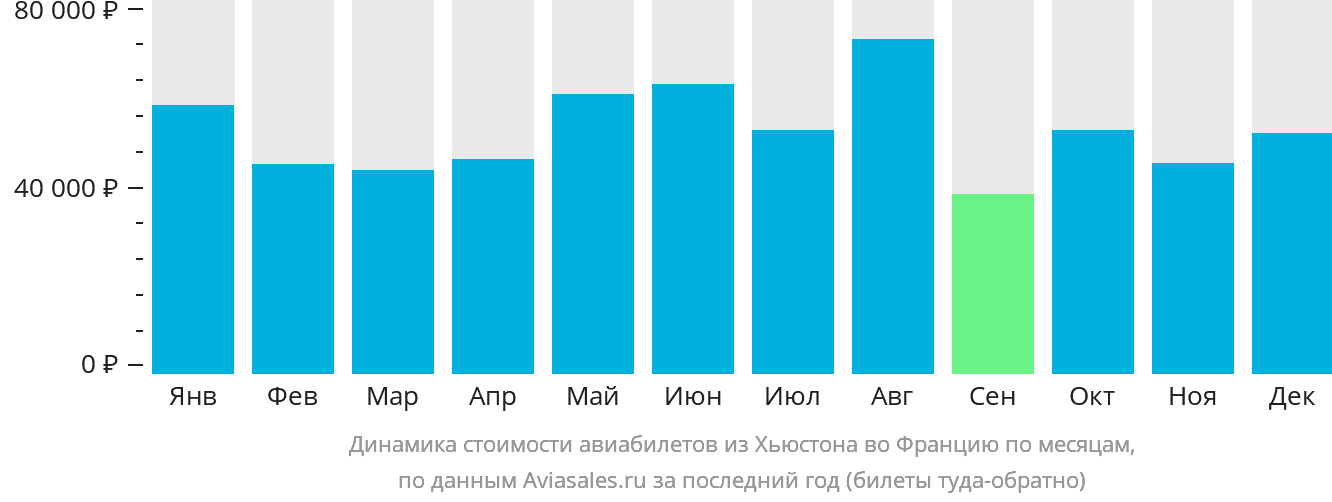 Динамика стоимости авиабилетов из Хьюстона во Францию по месяцам