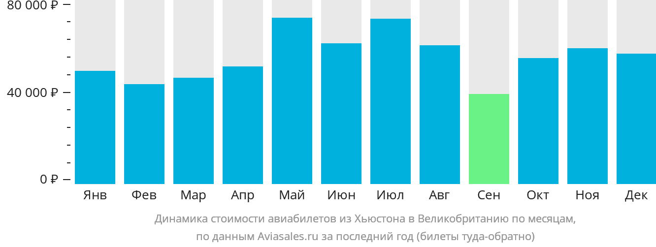 Динамика стоимости авиабилетов из Хьюстона в Великобританию по месяцам