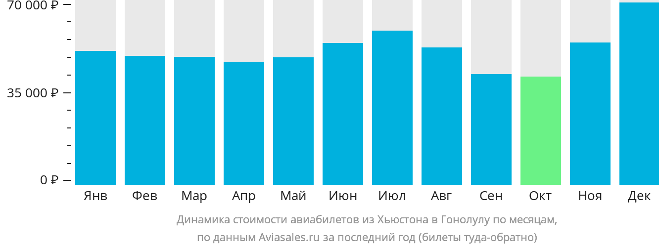 Динамика стоимости авиабилетов из Хьюстона в Гонолулу по месяцам