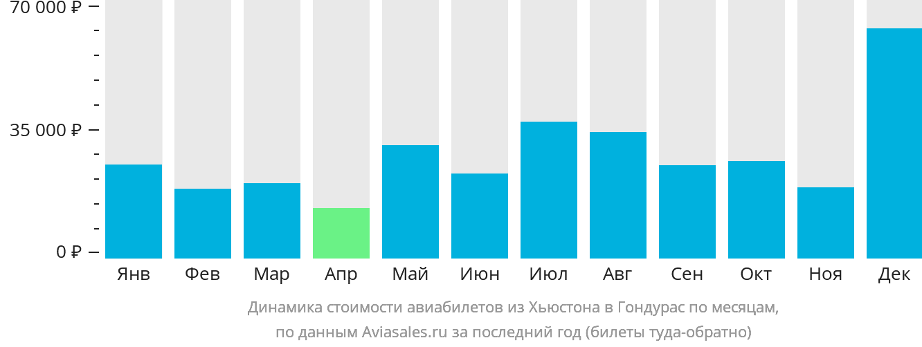 Динамика стоимости авиабилетов из Хьюстона в Гондурас по месяцам