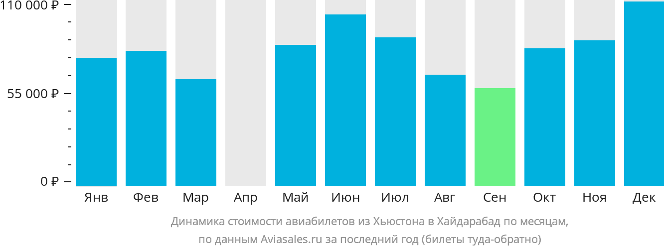 Динамика стоимости авиабилетов из Хьюстона в Хайдарабад по месяцам