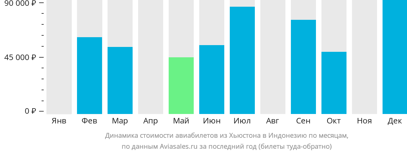 Динамика стоимости авиабилетов из Хьюстона в Индонезию по месяцам