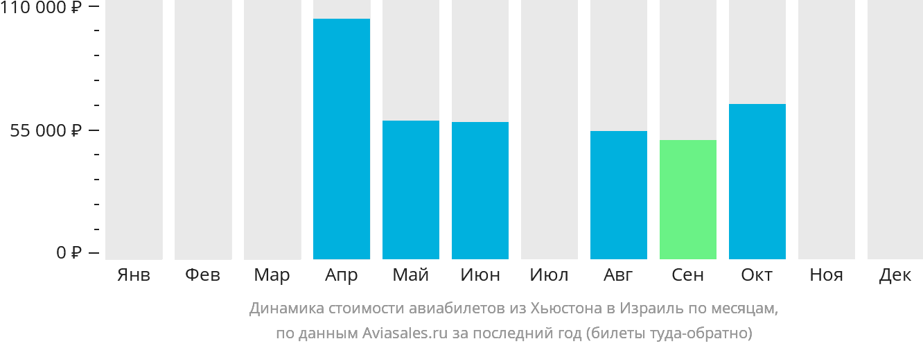 Динамика стоимости авиабилетов из Хьюстона в Израиль по месяцам