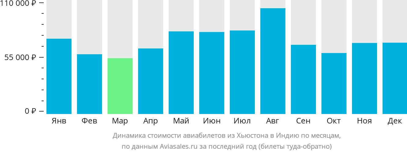 Динамика стоимости авиабилетов из Хьюстона в Индию по месяцам