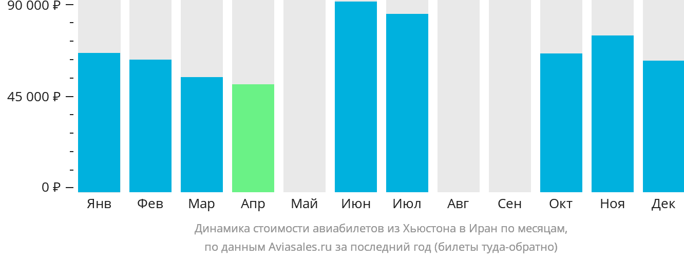 Динамика стоимости авиабилетов из Хьюстона в Иран по месяцам