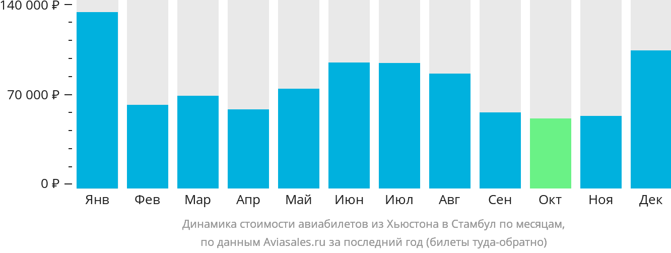 Динамика стоимости авиабилетов из Хьюстона в Стамбул по месяцам