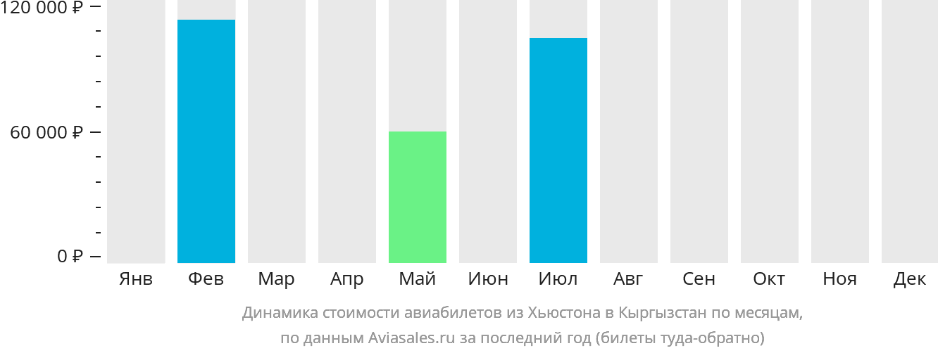 Динамика стоимости авиабилетов из Хьюстона в Кыргызстан по месяцам