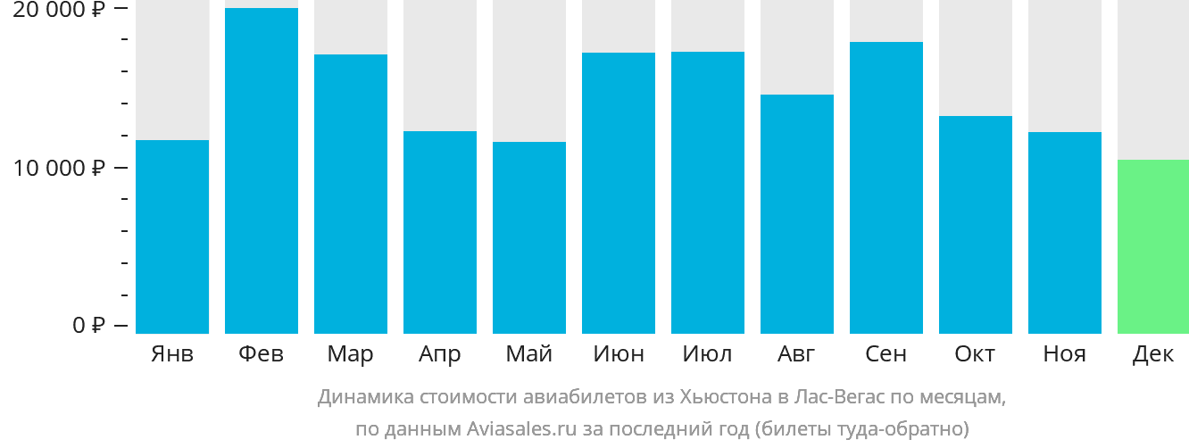 Динамика стоимости авиабилетов из Хьюстона в Лас-Вегас по месяцам