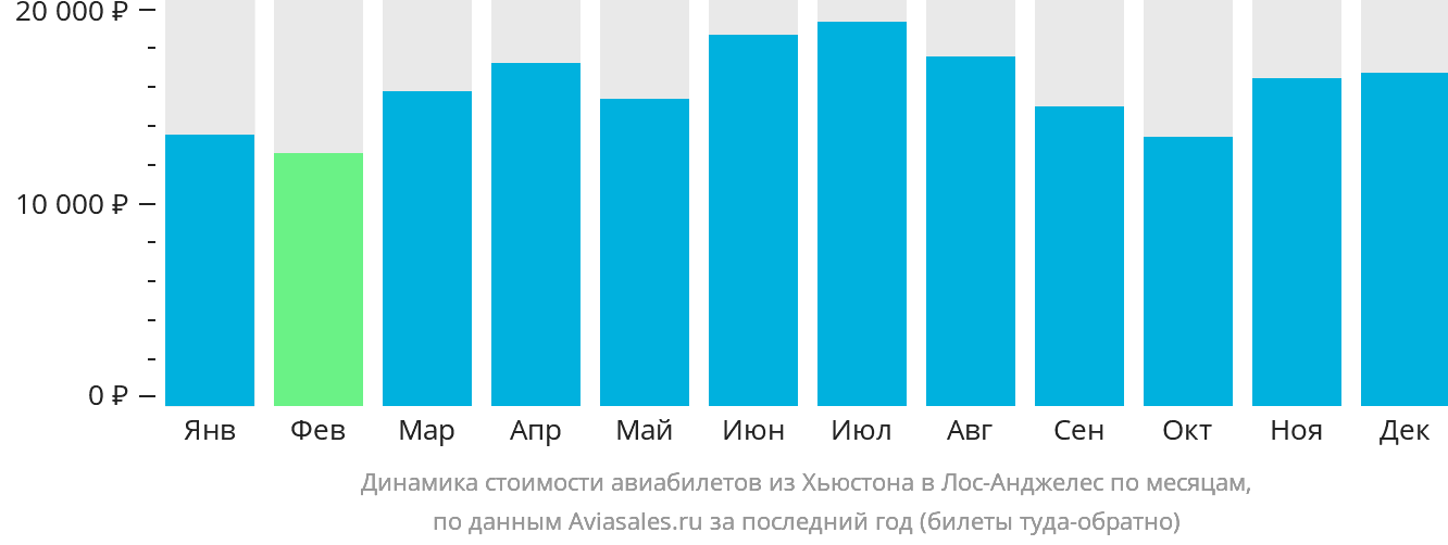 Динамика стоимости авиабилетов из Хьюстона в Лос-Анджелес по месяцам