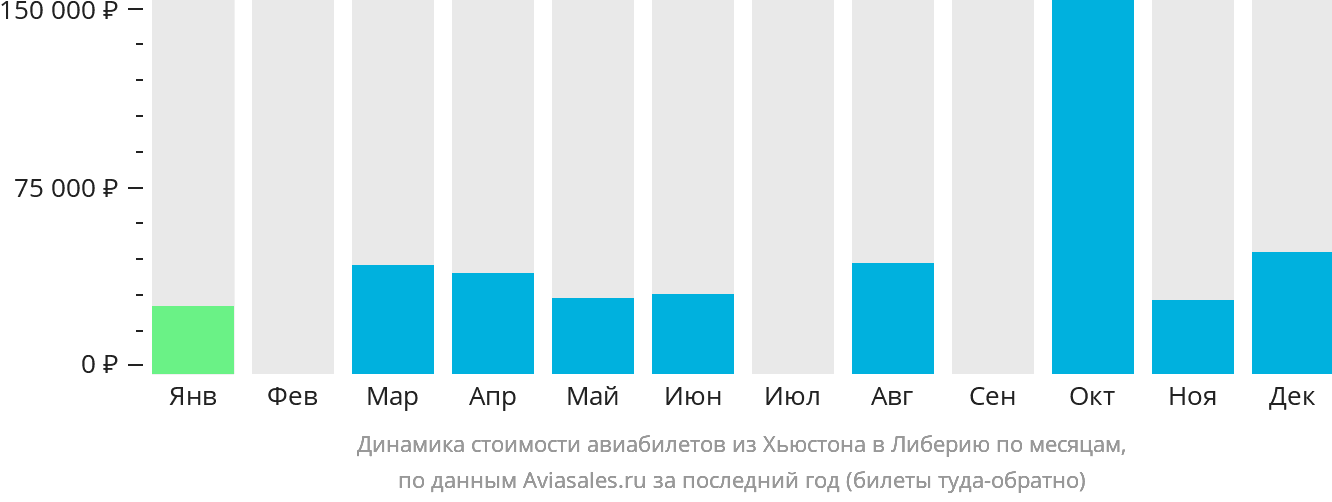 Динамика стоимости авиабилетов из Хьюстона в Либерию по месяцам