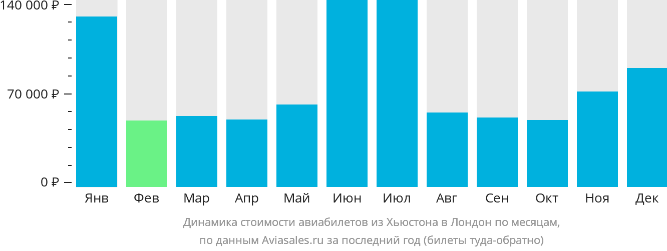 Динамика стоимости авиабилетов из Хьюстона в Лондон по месяцам