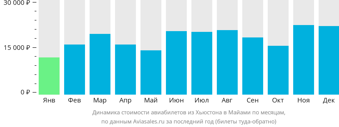 Динамика стоимости авиабилетов из Хьюстона в Майами по месяцам