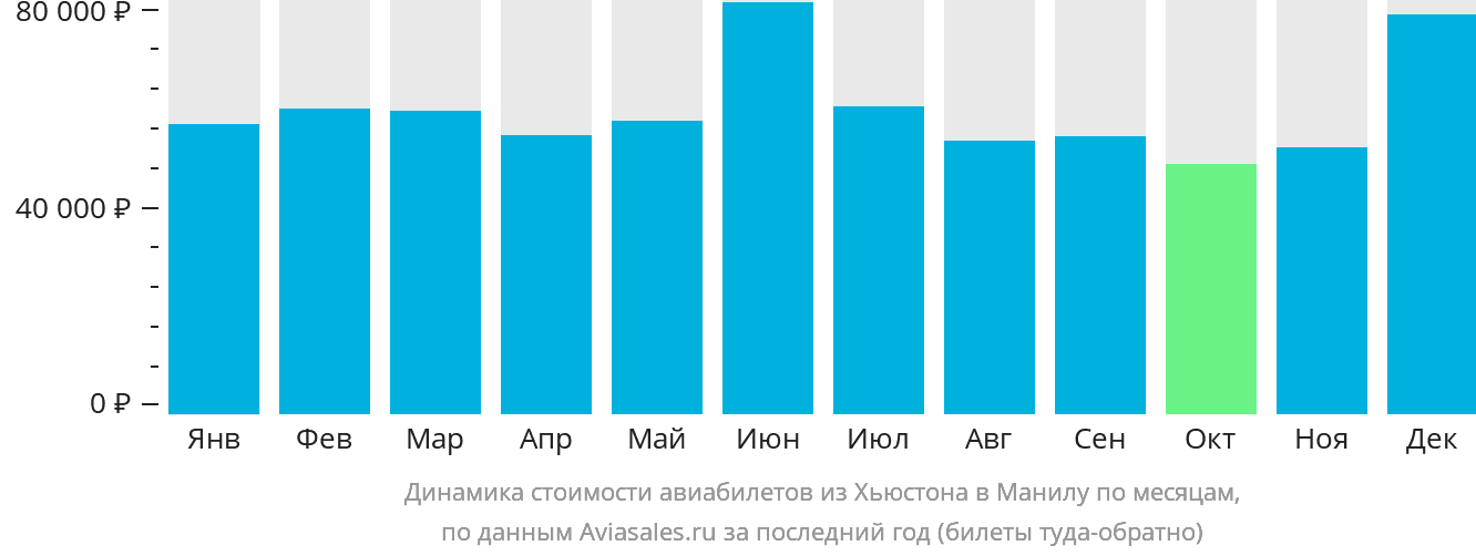 Динамика стоимости авиабилетов из Хьюстона в Манилу по месяцам