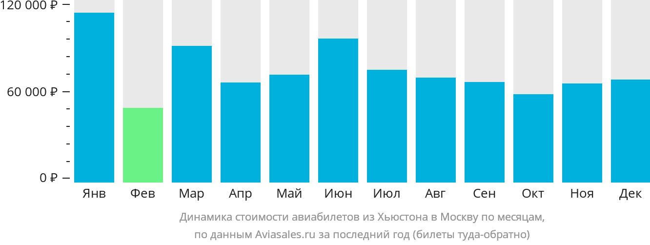 Динамика стоимости авиабилетов из Хьюстона в Москву по месяцам