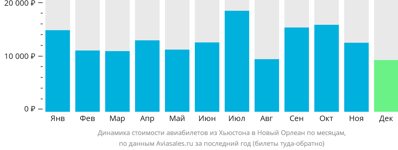 Динамика стоимости авиабилетов из Хьюстона в Новый Орлеан по месяцам