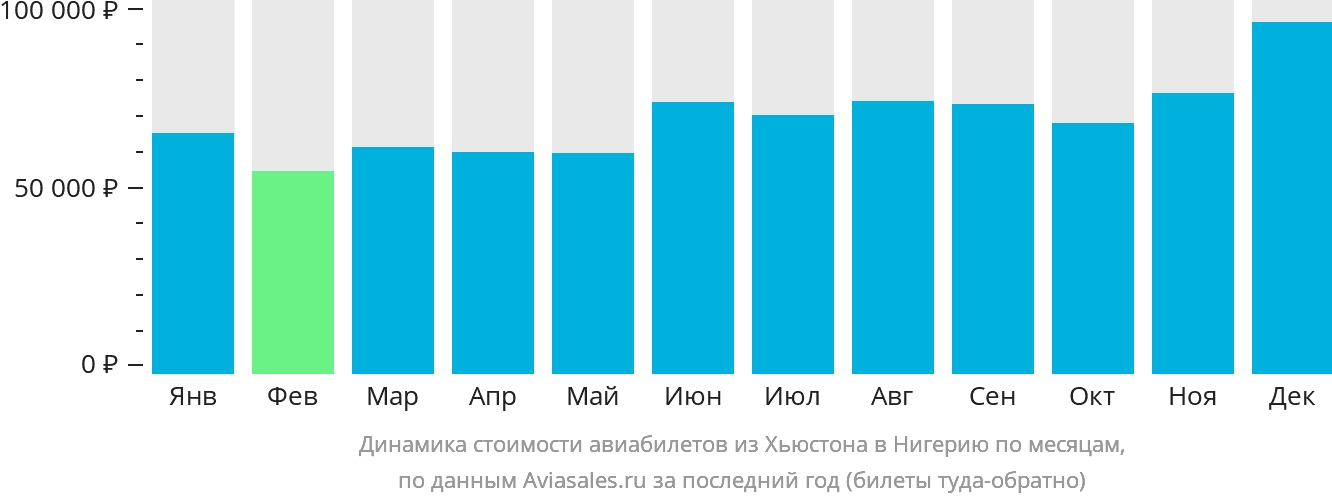 Динамика стоимости авиабилетов из Хьюстона в Нигерию по месяцам