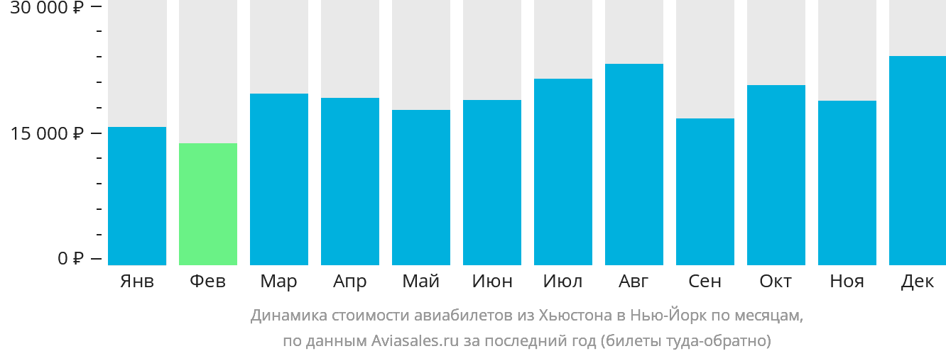 Динамика стоимости авиабилетов из Хьюстона в Нью-Йорк по месяцам