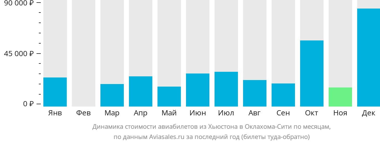Динамика стоимости авиабилетов из Хьюстона в Оклахома-Сити по месяцам