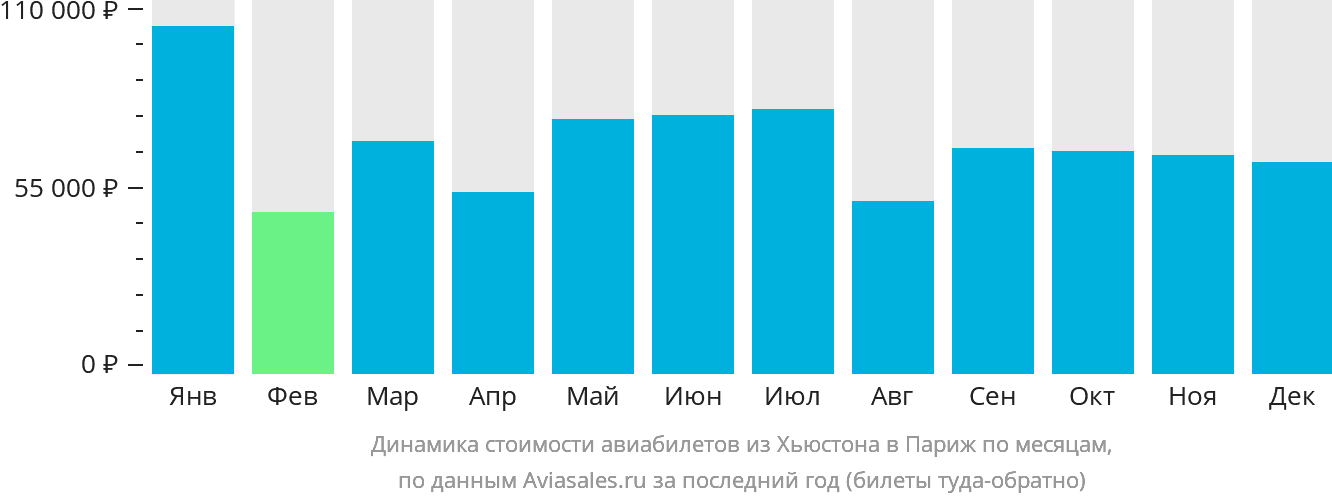 Динамика стоимости авиабилетов из Хьюстона в Париж по месяцам