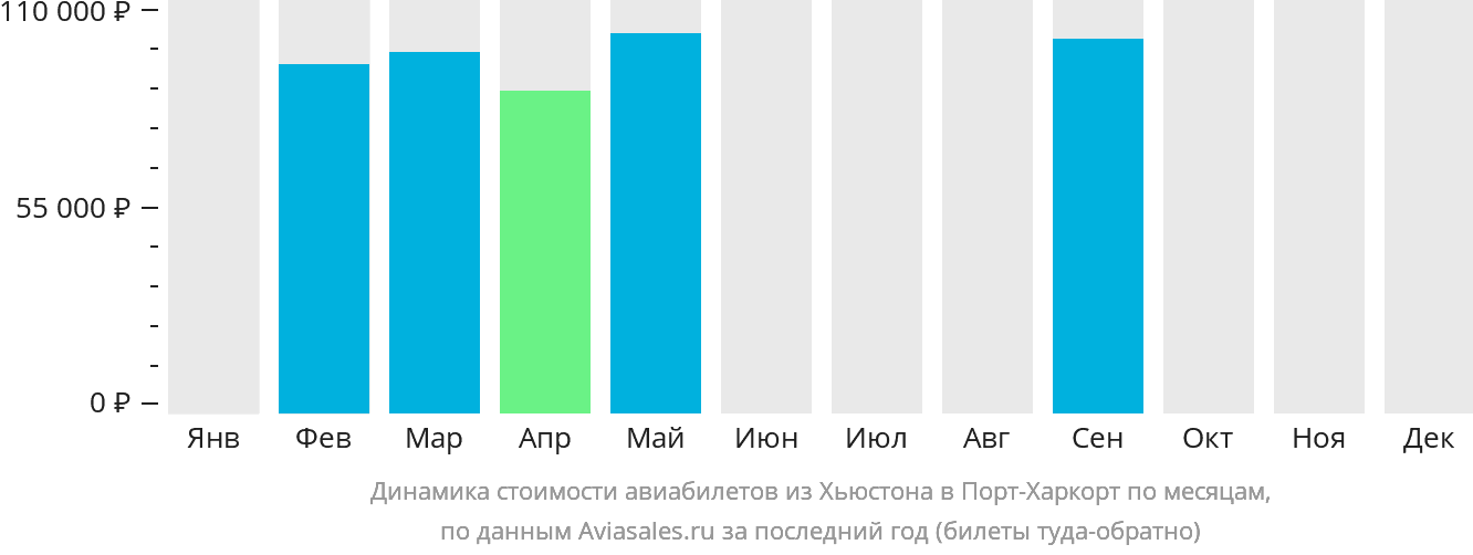 Динамика стоимости авиабилетов из Хьюстона в Порт-Харкорт по месяцам
