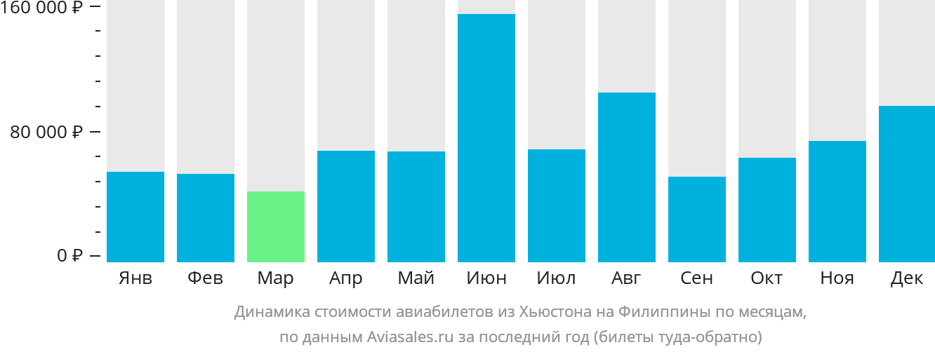 Динамика стоимости авиабилетов из Хьюстона на Филиппины по месяцам