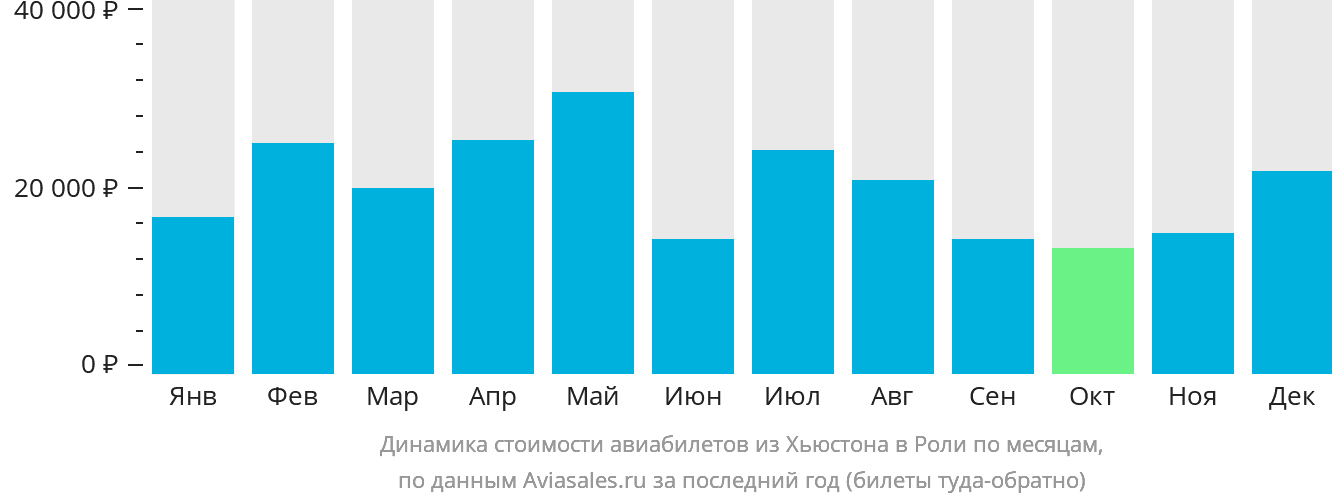 Динамика стоимости авиабилетов из Хьюстона в Роли по месяцам