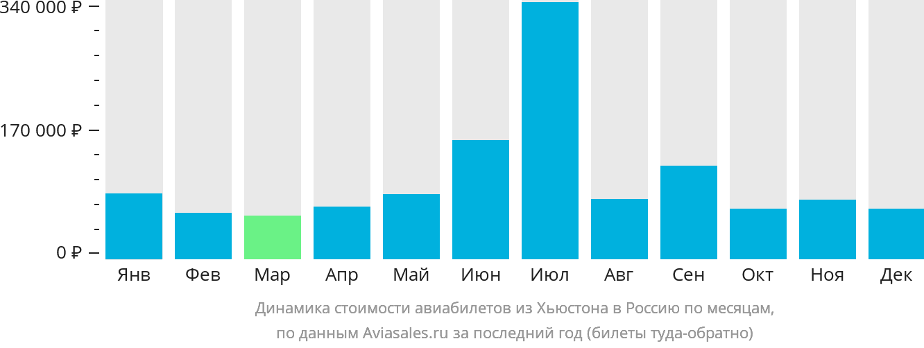 Динамика стоимости авиабилетов из Хьюстона в Россию по месяцам