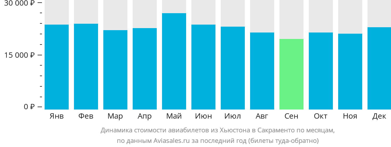 Динамика стоимости авиабилетов из Хьюстона в Сакраменто по месяцам