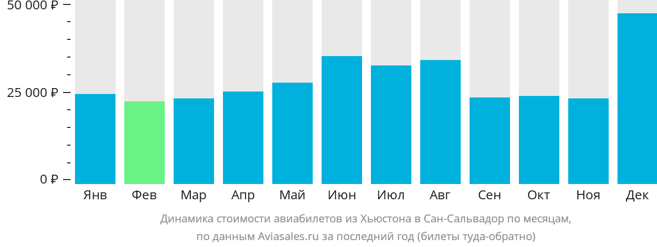 Динамика стоимости авиабилетов из Хьюстона в Сан-Сальвадор по месяцам
