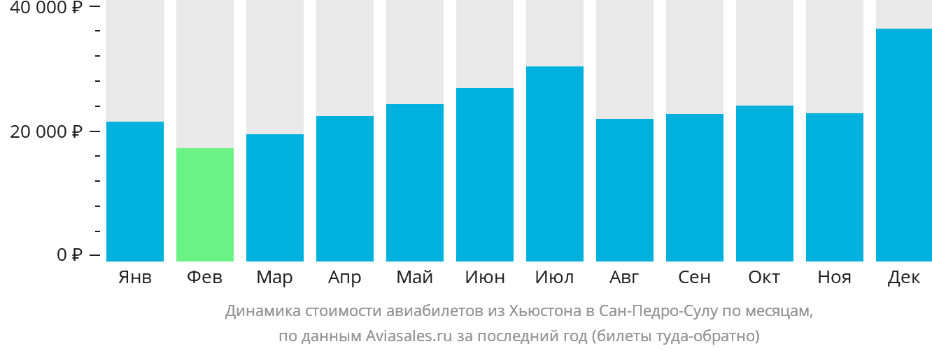 Динамика стоимости авиабилетов из Хьюстона в Сан-Педро-Сулу по месяцам