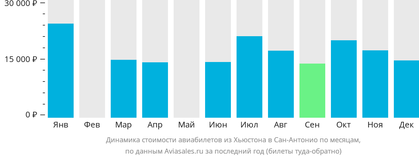 Динамика стоимости авиабилетов из Хьюстона в Сан-Антонио по месяцам
