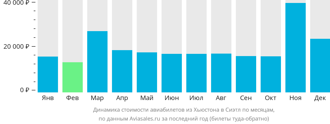 Динамика стоимости авиабилетов из Хьюстона в Сиэтл по месяцам