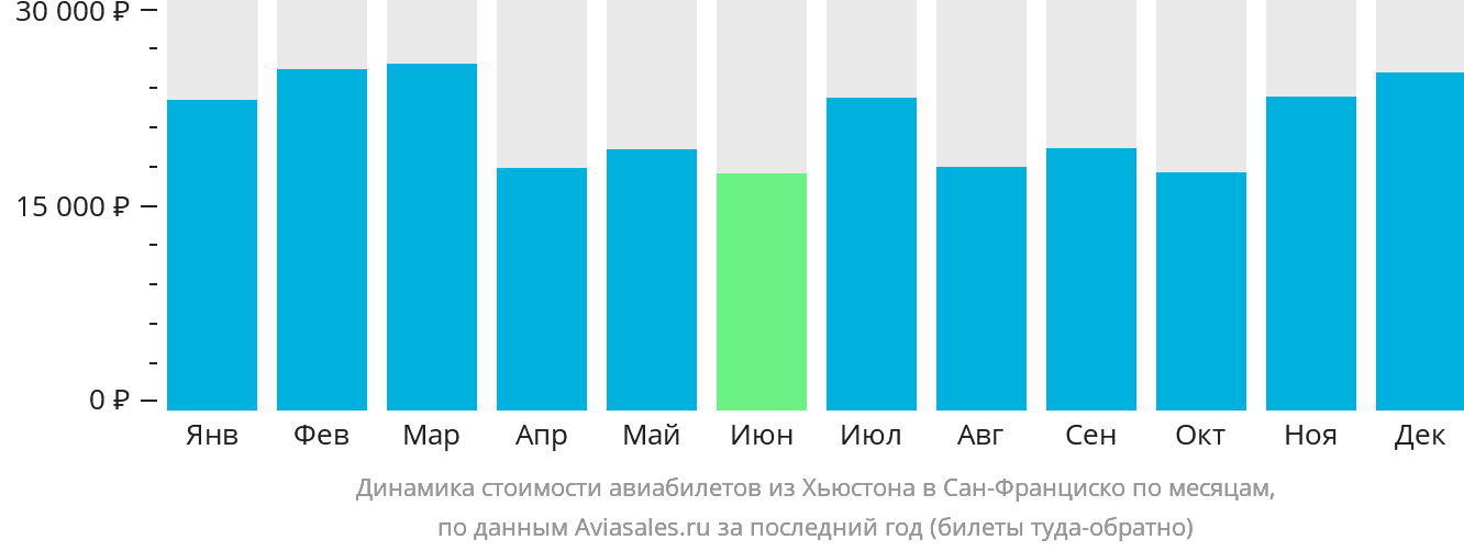 Динамика стоимости авиабилетов из Хьюстона в Сан-Франциско по месяцам