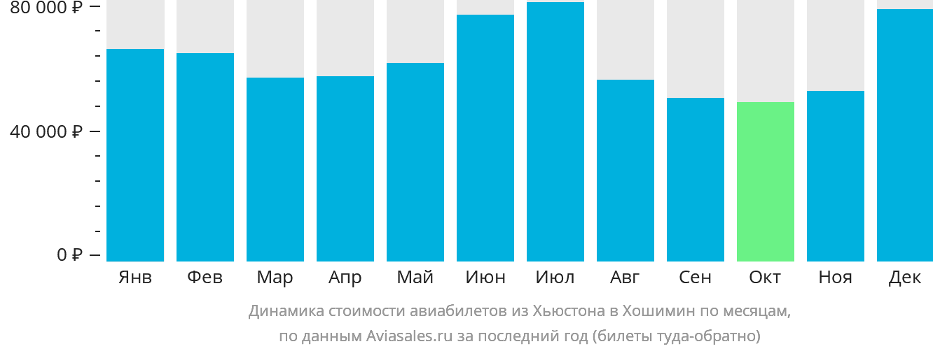 Динамика стоимости авиабилетов из Хьюстона в Хошимин по месяцам