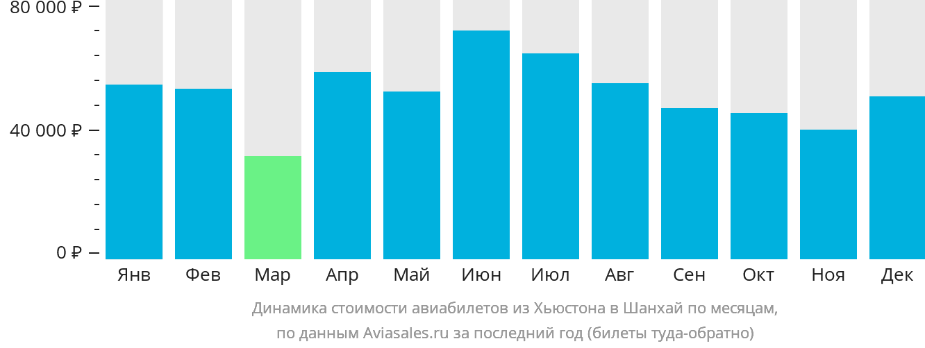 Динамика стоимости авиабилетов из Хьюстона в Шанхай по месяцам