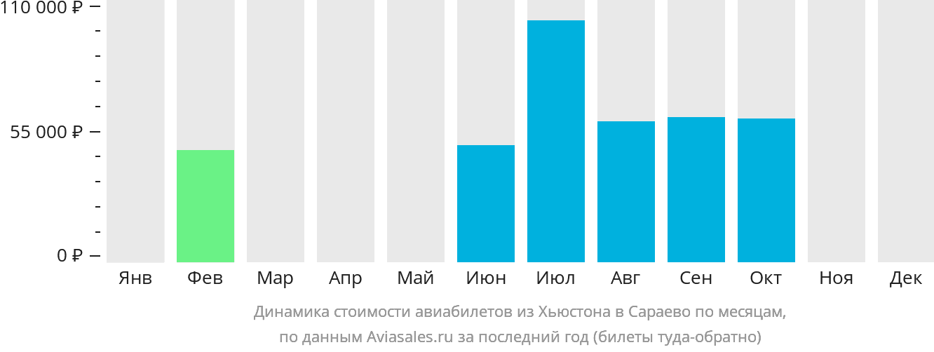 Динамика стоимости авиабилетов из Хьюстона в Сараево по месяцам
