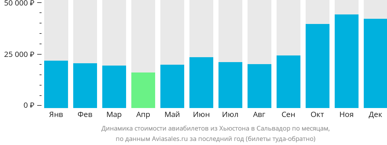Динамика стоимости авиабилетов из Хьюстона в Сальвадор по месяцам