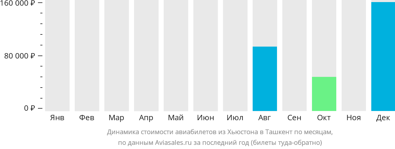 Динамика стоимости авиабилетов из Хьюстона в Ташкент по месяцам