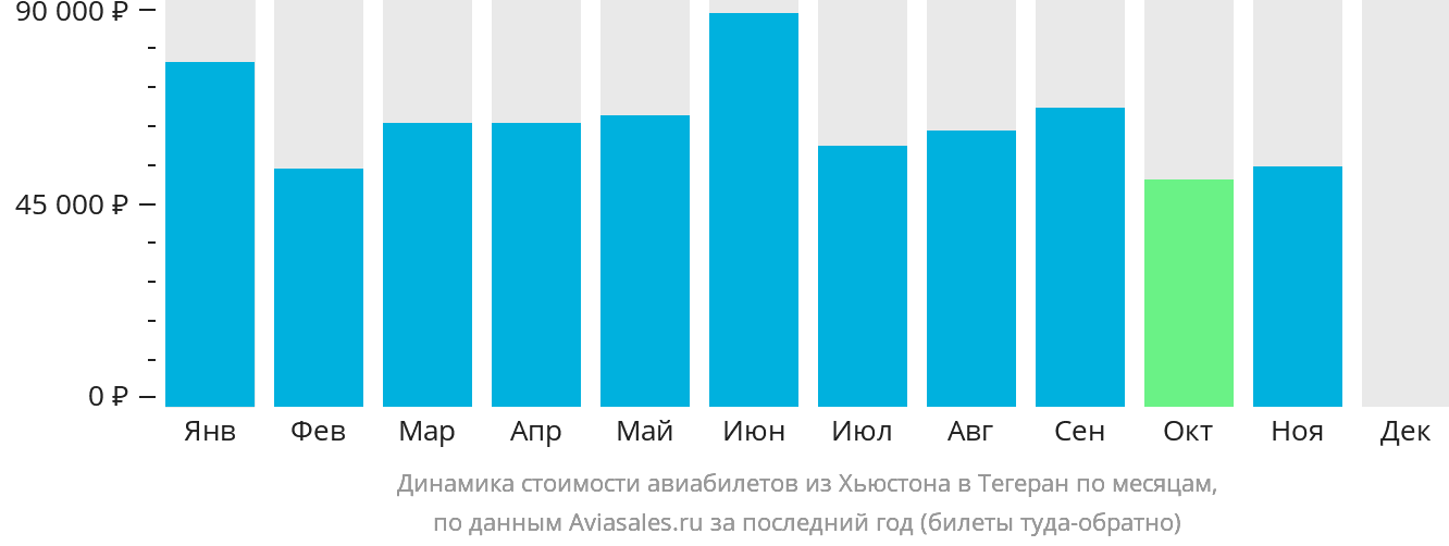 Динамика стоимости авиабилетов из Хьюстона в Тегеран по месяцам