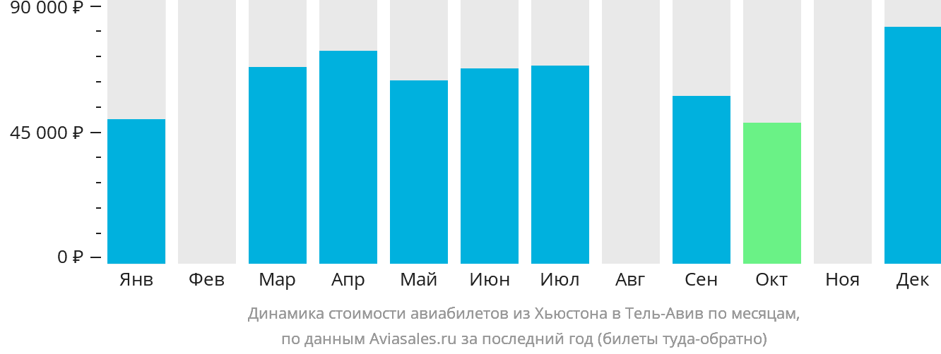 Динамика стоимости авиабилетов из Хьюстона в Тель-Авив по месяцам