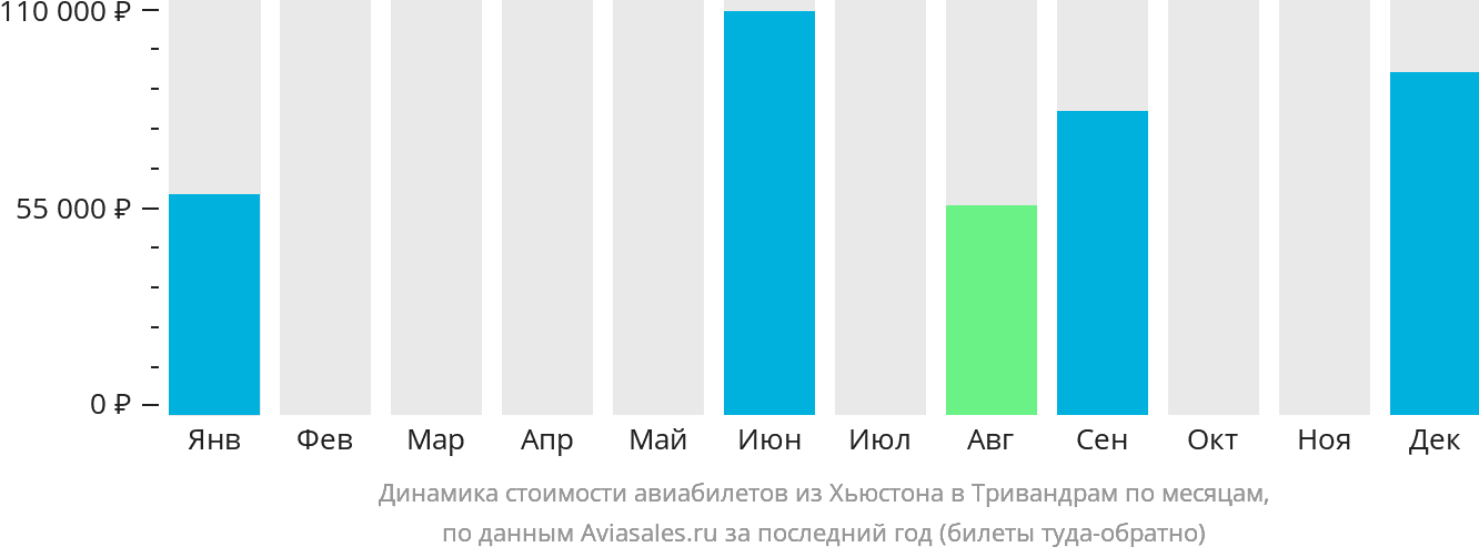 Динамика стоимости авиабилетов из Хьюстона в Тривандрам по месяцам