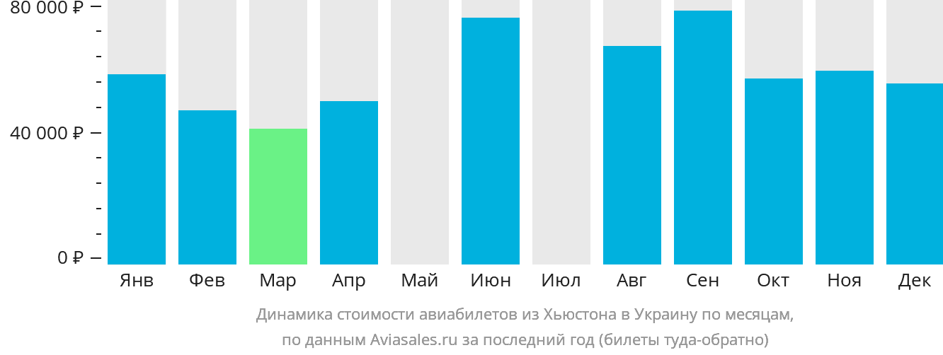 Динамика стоимости авиабилетов из Хьюстона в Украину по месяцам