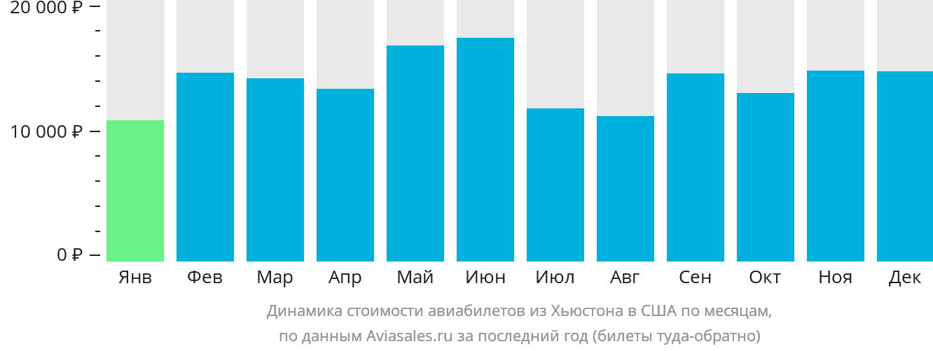 Динамика стоимости авиабилетов из Хьюстона в США по месяцам