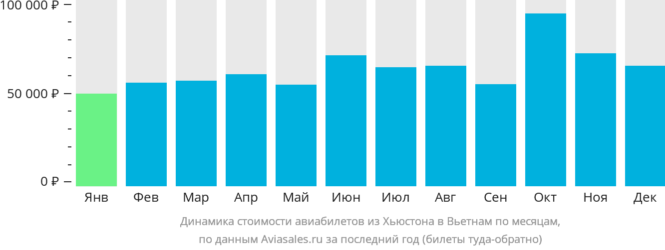 Динамика стоимости авиабилетов из Хьюстона в Вьетнам по месяцам