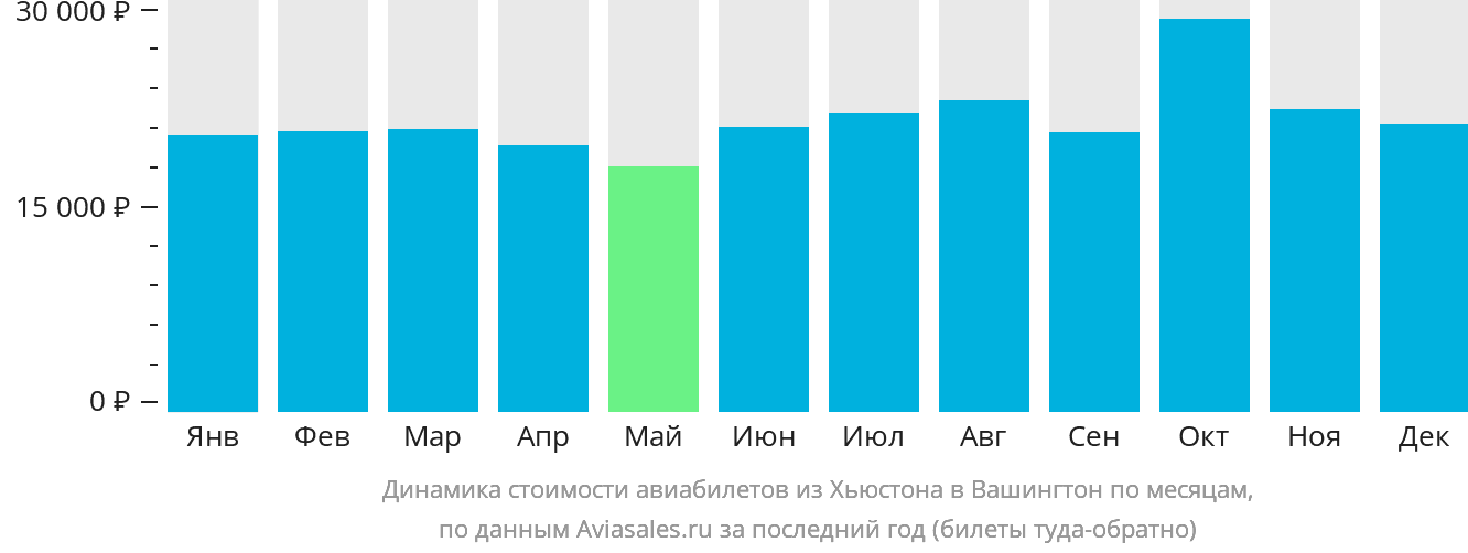 Динамика стоимости авиабилетов из Хьюстона в Вашингтон по месяцам