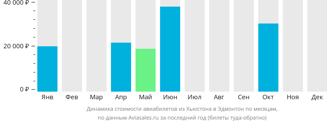 Динамика стоимости авиабилетов из Хьюстона в Эдмонтон по месяцам