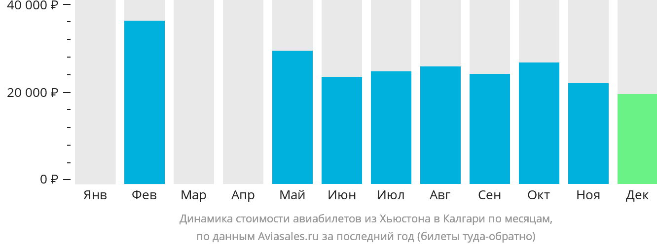 Динамика стоимости авиабилетов из Хьюстона в Калгари по месяцам
