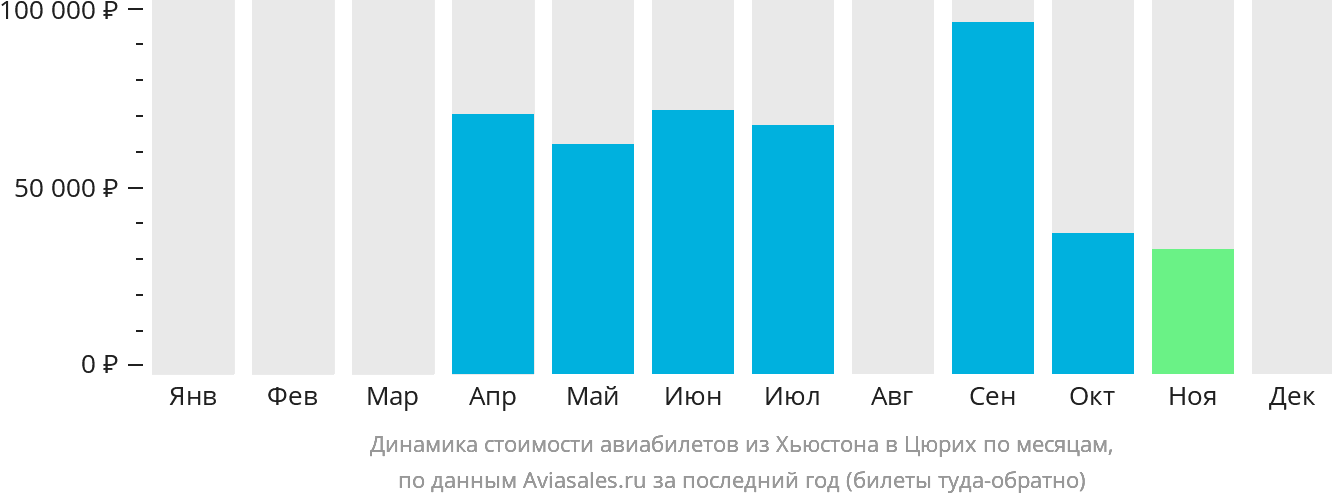 Динамика стоимости авиабилетов из Хьюстона в Цюрих по месяцам